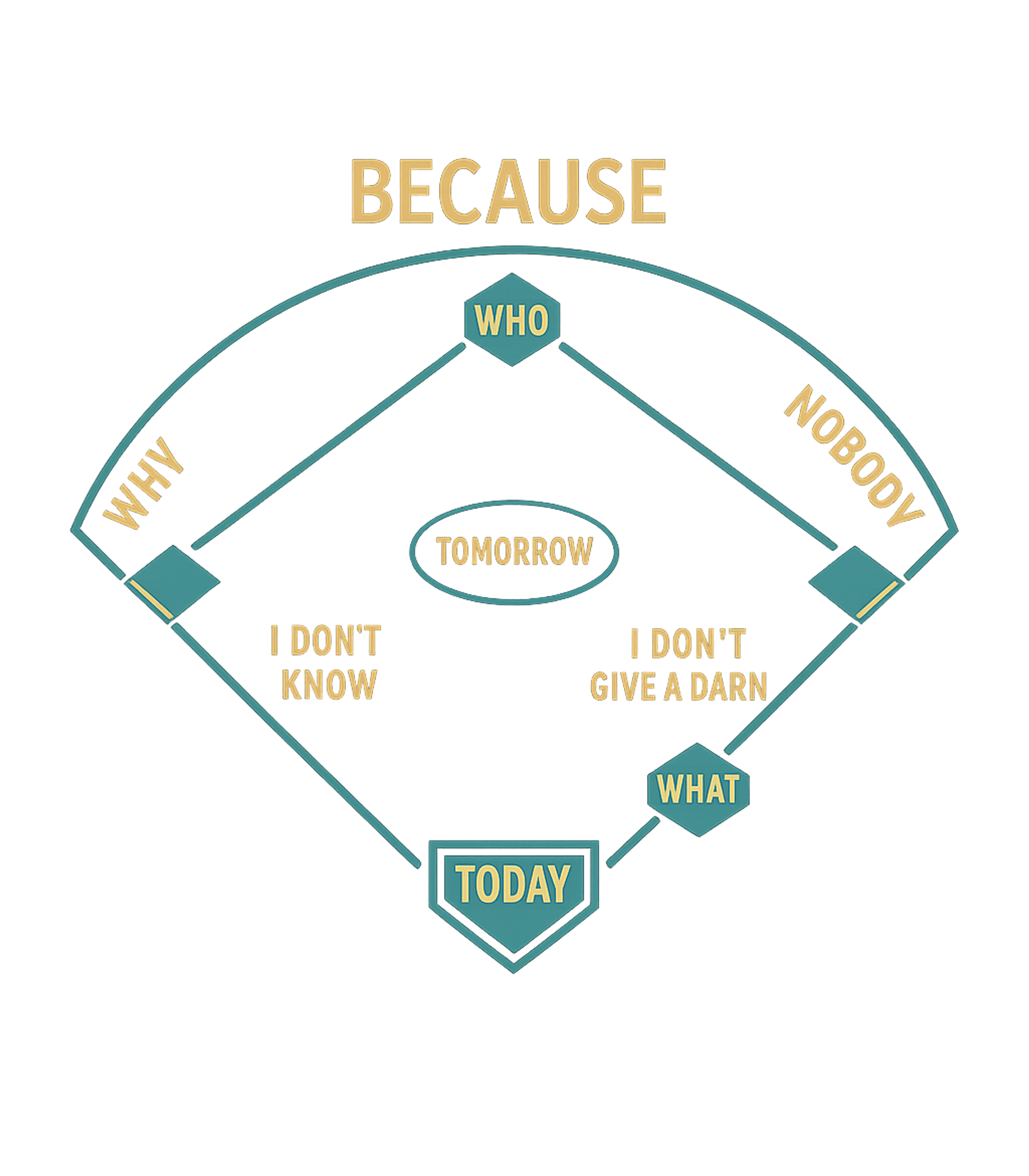 Excuses Baseball Diamond Sarcasm Premium T-Shirt featuring This clever design uses a baseball diamond to illustrate com – designed by Geoff Brown @ SunFrog Excuses Baseball Diamond Sarcasm Premium T-Shirt featuring This clever design uses a baseball diamond to illustrate com – designed by Geoff Brown @ SunFrog